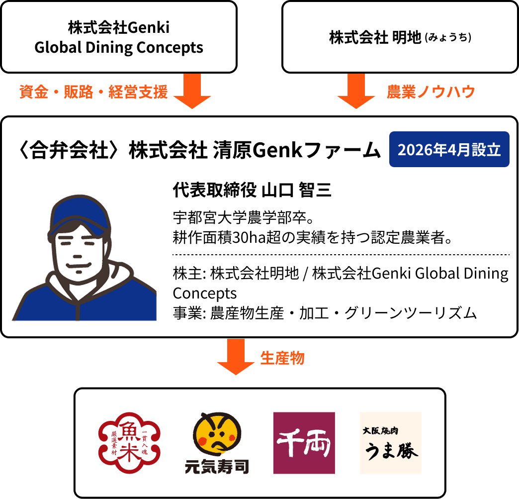 運営体制の相関図